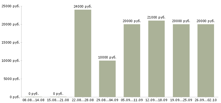 Вакансии консультант клиентов в Курске - Медиана зарплат консультант клиентов в Курске за 2 месяца