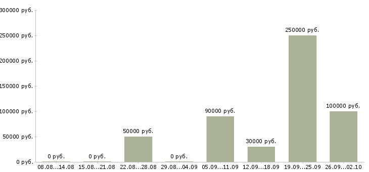 Вакансии консультант по недвижимости в Москве - Медиана зарплат консультант по недвижимости в Москве за 2 месяца