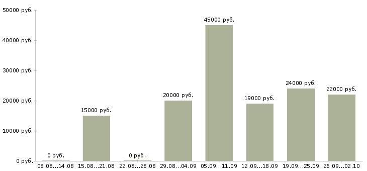 Вакансии консультант по обучению Набережные челны - Медиана зарплат консультант по обучению Набережные челны за 2 месяца