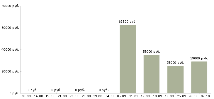 Вакансии личный менеджер в Пензе - Медиана зарплат личный менеджер в Пензе за 2 месяца