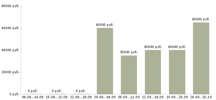 Вакансии мастер производственной смены в Москве - Медиана зарплат мастер производственной смены в Москве за 2 месяца