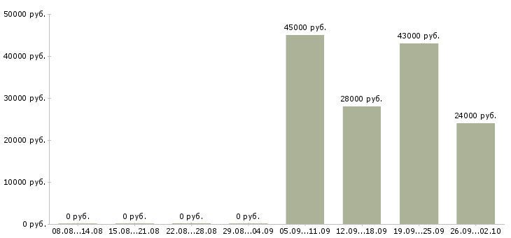 Вакансии менеджер в отдел активных продаж в Смоленске - Медиана зарплат менеджер в отдел активных продаж в Смоленске за 2 месяца