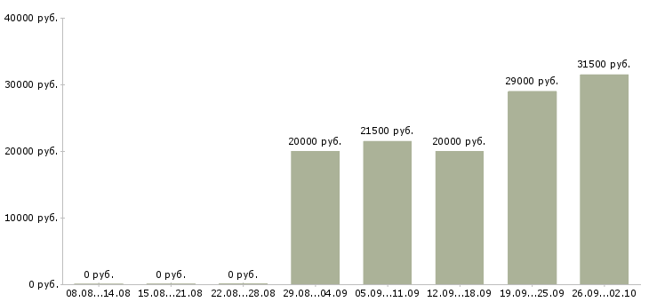 Вакансии менеджер интернет продаж в Тюмени - Медиана зарплат менеджер интернет продаж в Тюмени за 2 месяца