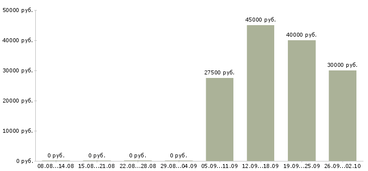 Вакансии менеджер категории в Красноярске - Медиана зарплат менеджер категории в Красноярске за 2 месяца