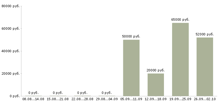 Вакансии менеджер объектов в Тюмени - Медиана зарплат менеджер объектов в Тюмени за 2 месяца