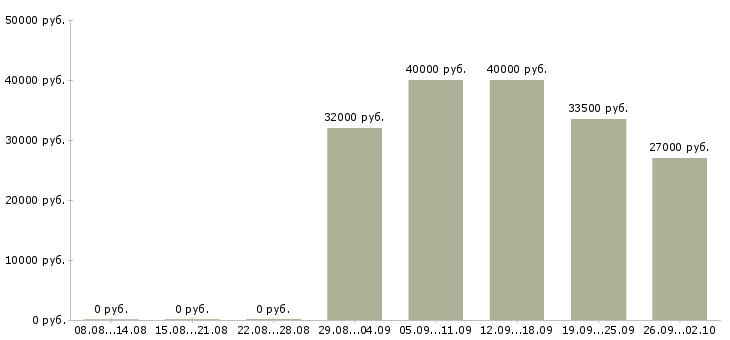 Вакансии менеджер по ведению проектов в Самаре - Медиана зарплат менеджер по ведению проектов в Самаре за 2 месяца