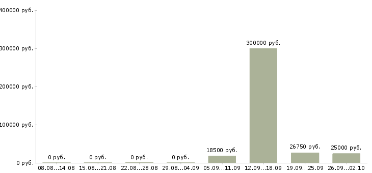 Вакансии менеджер по контролю в Смоленске - Медиана зарплат менеджер по контролю в Смоленске за 2 месяца