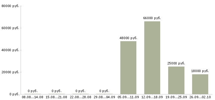 Вакансии менеджер по питанию в Челябинске - Медиана зарплат менеджер по питанию в Челябинске за 2 месяца