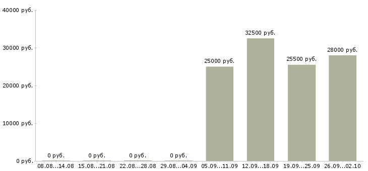 Вакансии менеджер по продажам банковских продуктов в Краснодаре - Медиана зарплат менеджер по продажам банковских продуктов в Краснодаре за 2 месяца