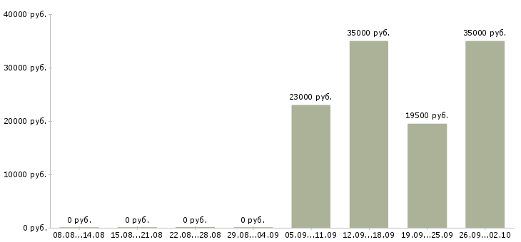 Вакансии менеджер по продажам в офисе в Люберцах - Медиана зарплат менеджер по продажам в офисе в Люберцах за 2 месяца