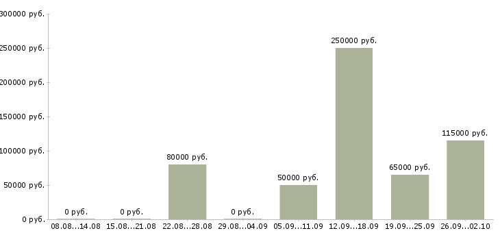 Вакансии менеджер по продажам и рекламе в Краснодаре - Медиана зарплат менеджер по продажам и рекламе в Краснодаре за 2 месяца