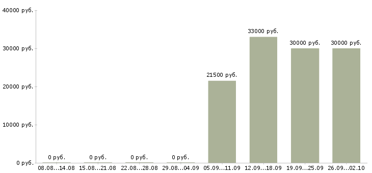 Вакансии менеджер по продажам региональный Башкортостан - Медиана зарплат менеджер по продажам региональный Башкортостан за 2 месяца