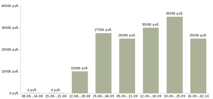 Вакансии менеджер по продажам сайтов в Волгограде - Медиана зарплат менеджер по продажам сайтов в Волгограде за 2 месяца