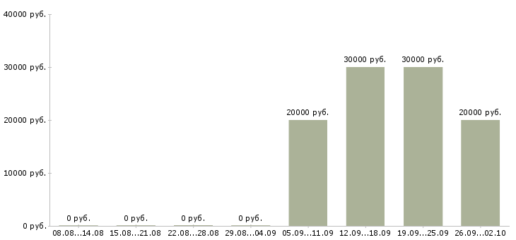 Вакансии менеджер по продажам сопровождению в Волгограде - Медиана зарплат менеджер по продажам сопровождению в Волгограде за 2 месяца