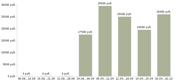 Вакансии менеджер по продажам услуг Чувашия - Медиана зарплат менеджер по продажам услуг Чувашия за 2 месяца