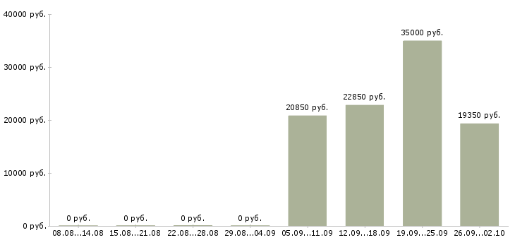 Вакансии менеджер по работе с организациями в Кирове - Медиана зарплат менеджер по работе с организациями в Кирове за 2 месяца