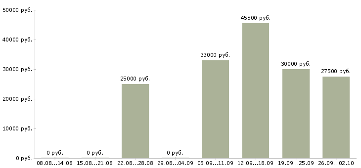 Вакансии менеджер по работе с регионами в Уфе - Медиана зарплат менеджер по работе с регионами в Уфе за 2 месяца