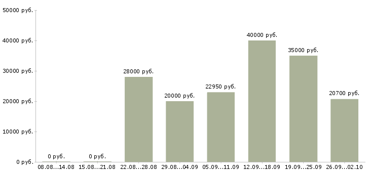 Вакансии менеджер по работе сотрудниками в Саранске - Медиана зарплат менеджер по работе сотрудниками в Саранске за 2 месяца