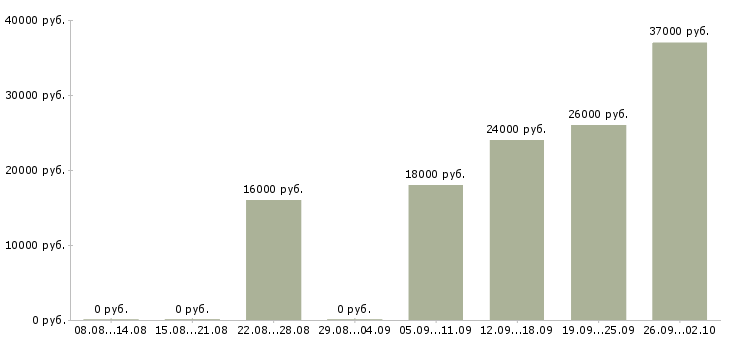 Вакансии менеджер по развитию клиентов в Калининграде - Медиана зарплат менеджер по развитию клиентов в Калининграде за 2 месяца
