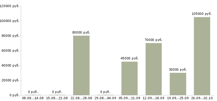 Вакансии менеджер по рекламе и продажам в Краснодаре - Медиана зарплат менеджер по рекламе и продажам в Краснодаре за 2 месяца