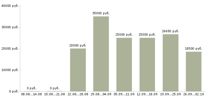 Вакансии менеджер по сетям в Вологде - Медиана зарплат менеджер по сетям в Вологде за 2 месяца
