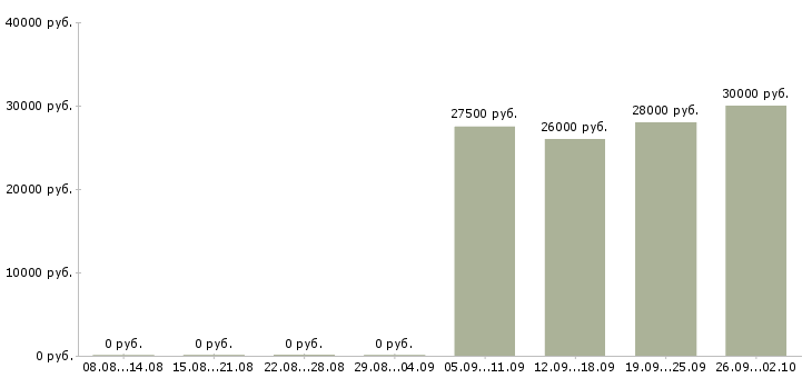 Вакансии менеджер развития сети в Перми - Медиана зарплат менеджер развития сети в Перми за 2 месяца