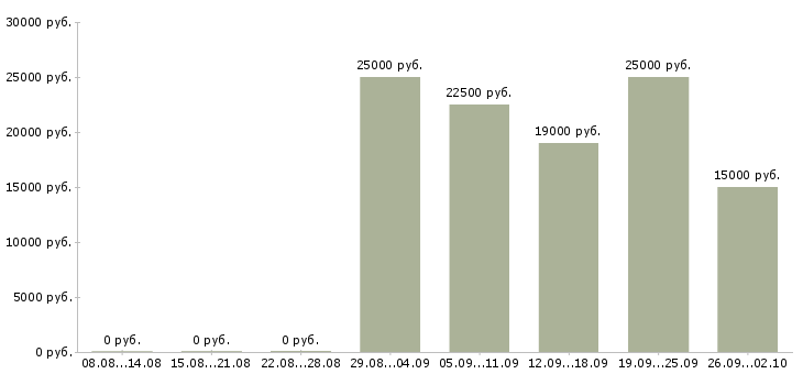 Вакансии менеджер с бесплатным обучением в Пензе - Медиана зарплат менеджер с бесплатным обучением в Пензе за 2 месяца