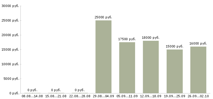 Вакансии менеджер с обучением бесплатно в Пензе - Медиана зарплат менеджер с обучением бесплатно в Пензе за 2 месяца