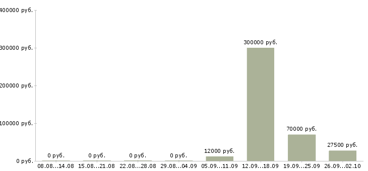 Вакансии менеджера по развитию бизнеса в Уфе - Медиана зарплат менеджера по развитию бизнеса в Уфе за 2 месяца