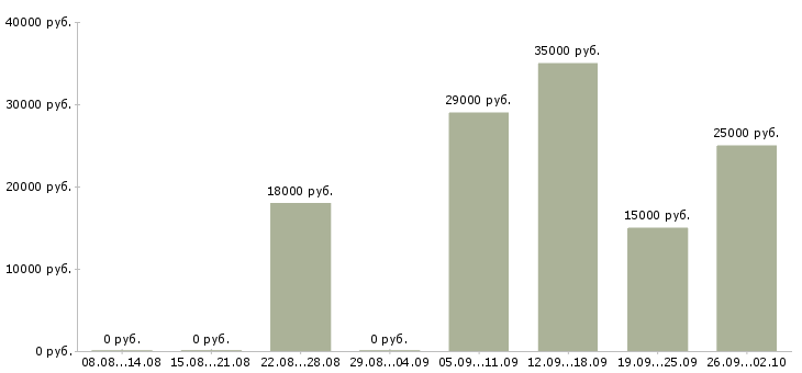 Вакансии менеджеры для работы на дому в Кургане - Медиана зарплат менеджеры для работы на дому в Кургане за 2 месяца