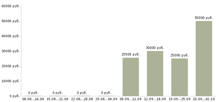 Вакансии менеджеры с корпоративными клиентами в Оренбурге - Медиана зарплат менеджеры с корпоративными клиентами в Оренбурге за 2 месяца