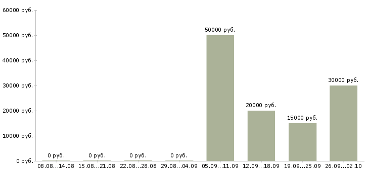 Вакансии менеджеры с корпоративными клиентами в Рязани - Медиана зарплат менеджеры с корпоративными клиентами в Рязани за 2 месяца