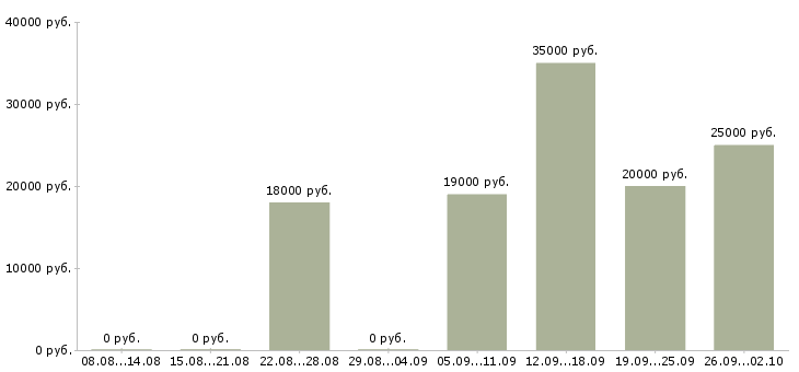Вакансии на дому интернет менеджер в Кургане - Медиана зарплат на дому интернет менеджер в Кургане за 2 месяца