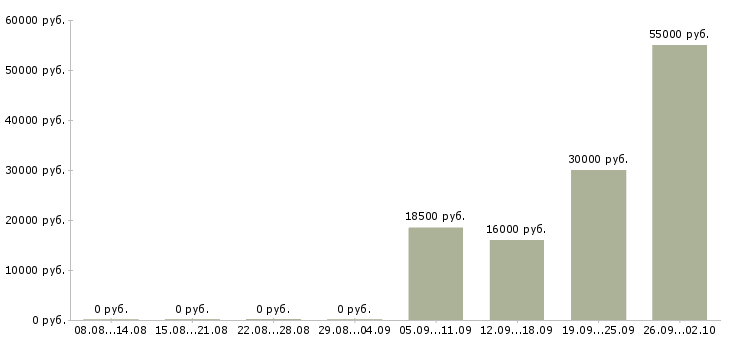 Вакансии набор сотрудников в Туле - Медиана зарплат набор сотрудников в Туле за 2 месяца