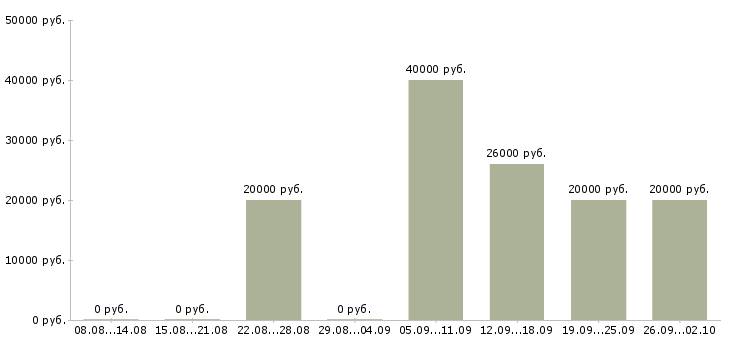 Вакансии офисный сотрудник требуется в Новосибирске - Медиана зарплат офисный сотрудник требуется в Новосибирске за 2 месяца