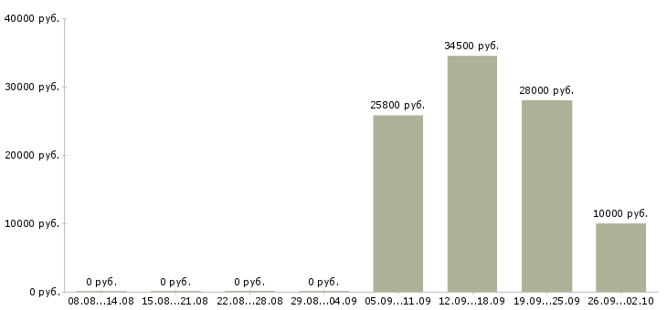 Вакансии охранник на объект Нижний новгород - Медиана зарплат охранник на объект Нижний новгород за 2 месяца
