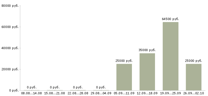 Вакансии охранник на предприятие Санкт-петербург - Медиана зарплат охранник на предприятие Санкт-петербург за 2 месяца