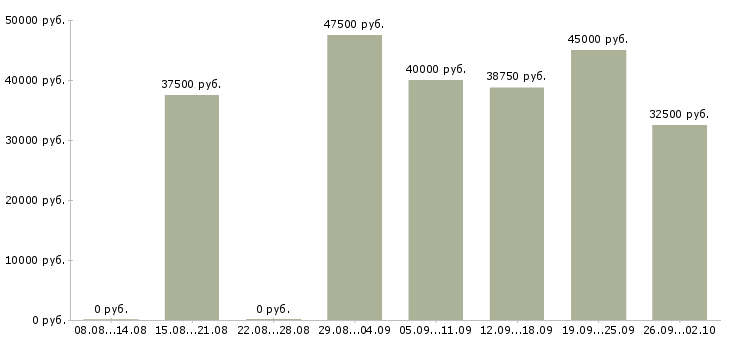 Вакансии охранники складов Санкт-петербург - Медиана зарплат охранники складов Санкт-петербург за 2 месяца