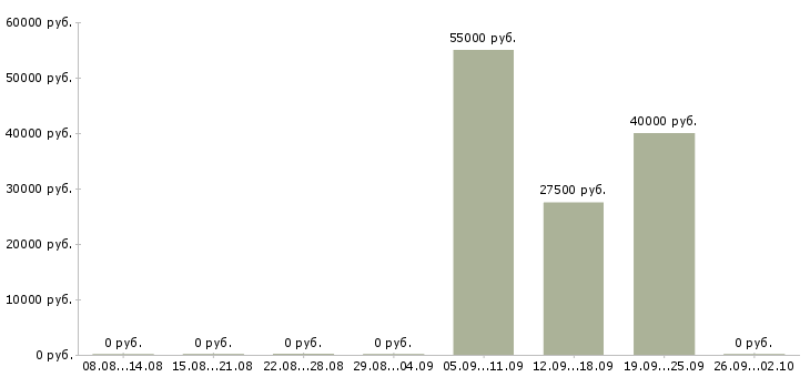 Вакансии представитель банка в Краснодаре - Медиана зарплат представитель банка в Краснодаре за 2 месяца