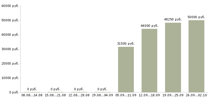 Вакансии представитель по работе с аптеками в Москве - Медиана зарплат представитель по работе с аптеками в Москве за 2 месяца