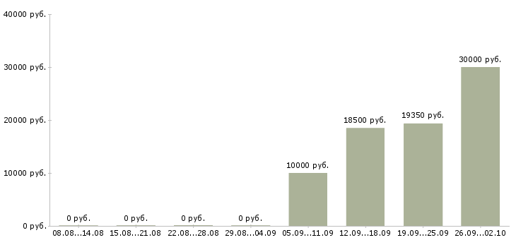 Вакансии продавец в зал Удмуртия - Медиана зарплат продавец в зал Удмуртия за 2 месяца