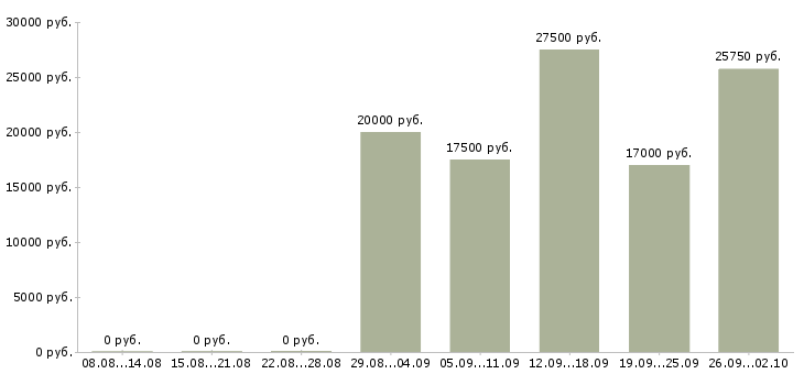 Вакансии продавец касса в Белгороде - Медиана зарплат продавец касса в Белгороде за 2 месяца