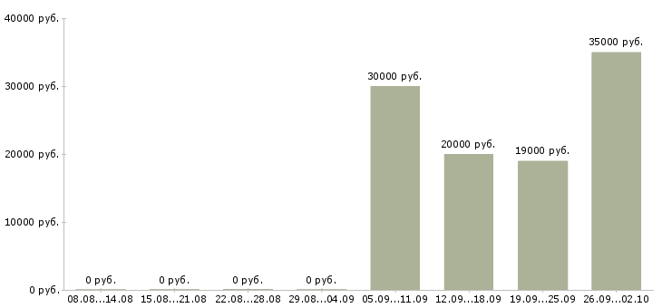 Вакансии продавцом с клиентами в Красноярске - Медиана зарплат продавцом с клиентами в Красноярске за 2 месяца
