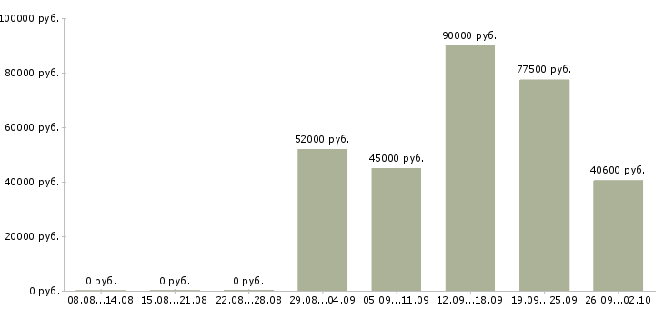 Вакансии рабочие вахтой в Кемерово - Медиана зарплат рабочие вахтой в Кемерово за 2 месяца