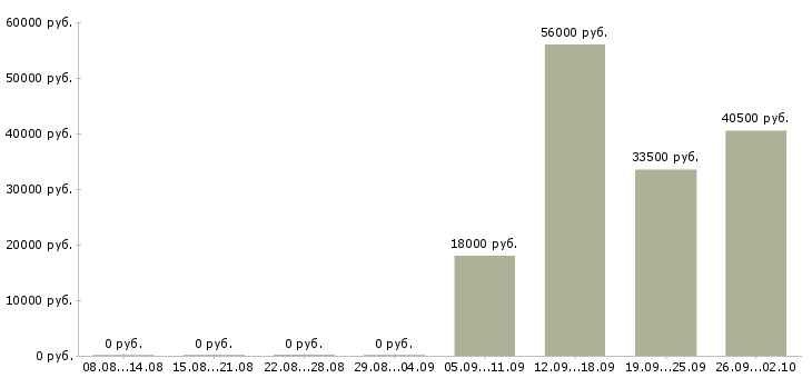 Вакансии рабочие на склад в Архангельске - Медиана зарплат рабочие на склад в Архангельске за 2 месяца