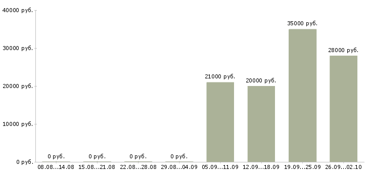 Вакансии рабочие на склад в Ульяновске - Медиана зарплат рабочие на склад в Ульяновске за 2 месяца
