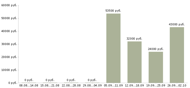 Вакансии руководитель по активным продажам Йошкар-ола - Медиана зарплат руководитель по активным продажам Йошкар-ола за 2 месяца