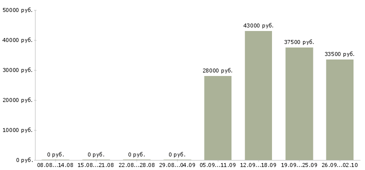 Вакансии руководитель по активным продажам в Вологде - Медиана зарплат руководитель по активным продажам в Вологде за 2 месяца