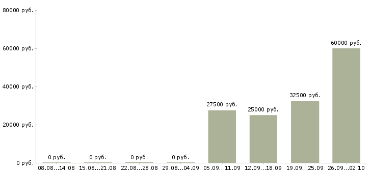 Вакансии руководитель по развитию бизнеса Татарстан - Медиана зарплат руководитель по развитию бизнеса Татарстан за 2 месяца