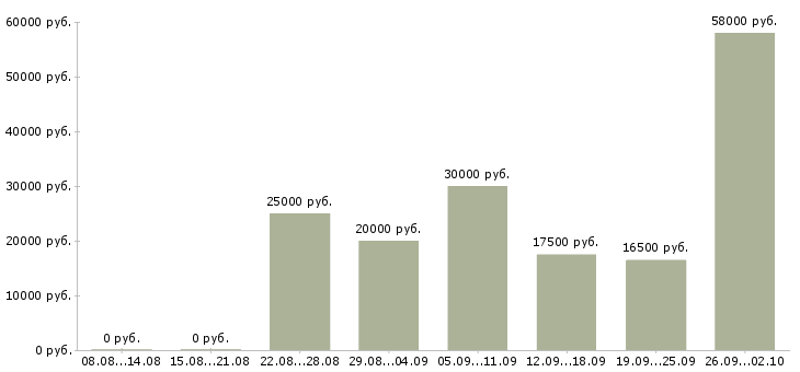 Вакансии сотрудник для работы в интернете в Балашихе - Медиана зарплат сотрудник для работы в интернете в Балашихе за 2 месяца